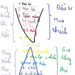 BÀI TOÁN KINH  DOANH 1 = TÌM  KHÁCH HÀNG – BÁN ĐƯỢC CHIA LỜI – LỖ SẤP MẶT