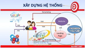 hệ thống marketing online, marketing truyền thống, marketing online, hệ thống marketing, hành trình khách hàng